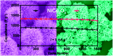 Graphical abstract: Morphology-controlled fabrication of hierarchical mesoporous NiCo2O4 micro-/nanostructures and their intriguing application in electrochemical capacitors