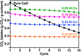Graphical abstract: CaO-based sorbents for CO2 capture prepared by ultrasonic spray pyrolysis