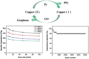 Graphical abstract: One-step construction of graphene–polypyrrole hydrogels and their superior electrochemical performance