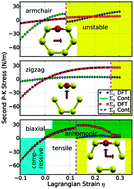 Graphical abstract: Mechanical properties and instabilities of ordered graphene oxide C6O monolayers