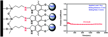 Graphical abstract: Self-assembly and tribological properties of a novel organic–inorganic nanocomposite film on silicon using polydopamine as the adhesion layer