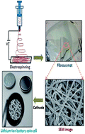 Graphical abstract: Electrospun lithium metal oxide cathode materials for lithium-ion batteries