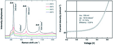 Graphical abstract: Solution-processed Cu2ZnSnS4 absorbers prepared by appropriate inclusion and removal of thiourea for thin film solar cells