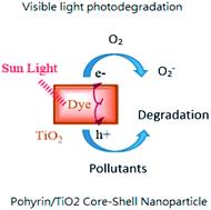Graphical abstract: Synthesis and characterization of porphyrin–TiO2 core–shell nanoparticles as visible light photocatalyst