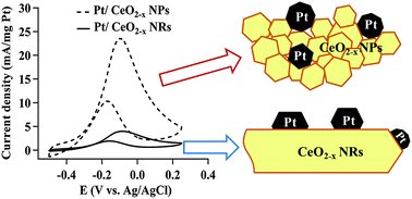 Graphical abstract: Influence of nanostructured ceria support on platinum nanoparticles for methanol electrooxidation in alkaline media