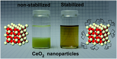 Graphical abstract: Aminopolycarboxylic acids as a versatile tool to stabilize ceria nanoparticles – a fundamental model experimentally demonstrated