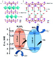 Graphical abstract: A one-step hydrothermal preparation strategy for layered BiIO4/Bi2WO6 heterojunctions with enhanced visible light photocatalytic activities