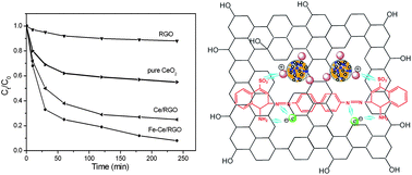 Graphical abstract: Preparation of highly dispersed Ce–Fe bimetallic oxides on graphene and their superior adsorption ability for Congo red