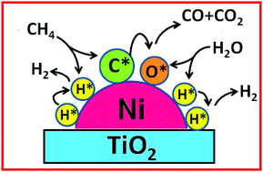 Graphical abstract: Catalytic performance of highly dispersed Ni/TiO2 for dry and steam reforming of methane