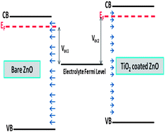 Graphical abstract: Ab initio study of electronic effects in the ZnO/TiO2 core/shell interface: application in dye sensitized solar cells