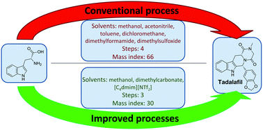 Graphical abstract: Improved synthesis of tadalafil using dimethyl carbonate and ionic liquids