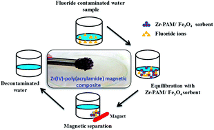 Graphical abstract: A fluoride ion selective Zr(iv)-poly(acrylamide) magnetic composite
