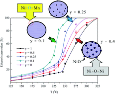Graphical abstract: Ni-substituted LaMnO3 perovskites for ethanol oxidation