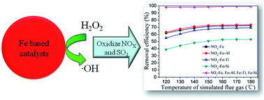 Graphical abstract: Simultaneous removal of NOX and SO2 with H2O2 over Fe based catalysts at low temperature