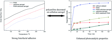 Graphical abstract: Polyaniline-decorated cellulose aerogel nanocomposite with strong interfacial adhesion and enhanced photocatalytic activity
