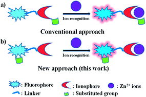 Graphical abstract: Substituent effect on fluorophores instead of ionophores: its implication in highly selective fluorescent probes for Zn2+ over Cd2+