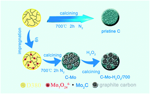 Graphical abstract: Porous graphitic carbon prepared from the catalytic carbonization of Mo-containing resin for supercapacitors