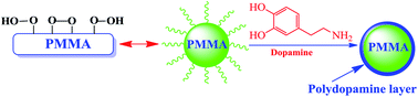 Graphical abstract: Bio-inspired green surface functionalization of PMMA for multifunctional capacitors
