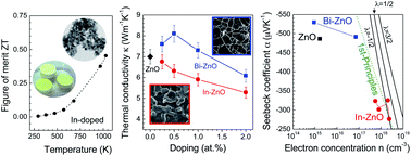 Graphical abstract: Heavy element doping for enhancing thermoelectric properties of nanostructured zinc oxide