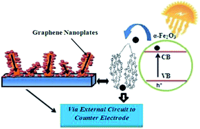 Graphical abstract: Morphological, optical and photoelectrochemical properties of Fe2O3–GNP composite thin films