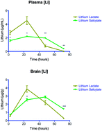 Graphical abstract: Plasma and brain pharmacokinetics of previously unexplored lithium salts