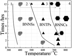 Graphical abstract: From ultrathin nanosheets, triangular plates to nanocrystals with exposed (102) facets, a morphology and phase transformation of sp2 hybrid BN nanomaterials