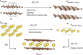 Graphical abstract: Van der Waals density functional study of the energetics of alkali metal intercalation in graphite