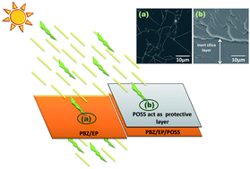 Graphical abstract: The effect of UV radiation on polybenzoxazine/epoxy/OG-POSS nanocomposites