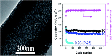 Graphical abstract: Carbon nanofiber-templated mesoporous TiO2 nanotubes as a high-capacity anode material for lithium-ion batteries
