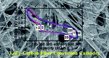 Graphical abstract: Electrode architectures for high capacity multivalent conversion compounds: iron (ii and iii) fluoride