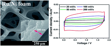 Graphical abstract: 1.8 V symmetric supercapacitors developed using nanocrystalline Ru films as electrodes