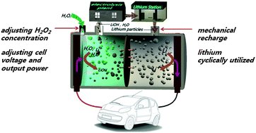 Graphical abstract: A specially designed Li–H2O2 semi-fuel cell: A potential choice for electric vehicle propulsion