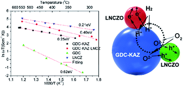 Graphical abstract: Functional semiconductor–ionic composite GDC–KZnAl/LiNiCuZnOx for single-component fuel cell
