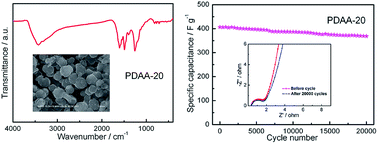 Graphical abstract: Rational synthesis of novel π-conjugated poly(1,5-diaminoanthraquinone) for high-performance supercapacitors