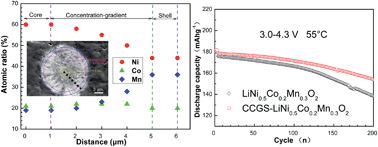 Graphical abstract: A novel core-concentration gradient-shelled LiNi0.5Co0.2Mn0.3O2 as high-performance cathode for lithium-ion batteries