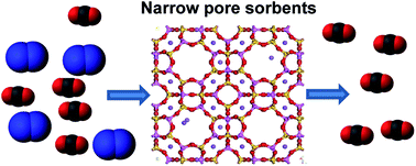 Graphical abstract: Zeolites and related sorbents with narrow pores for CO2 separation from flue gas