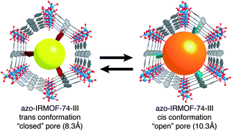 Graphical abstract: Photophysical pore control in an azobenzene-containing metal–organic framework