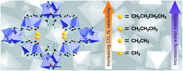 Graphical abstract: Systematic modulation and enhancement of CO2 : N2 selectivity and water stability in an isoreticular series of bio-MOF-11 analogues