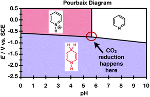 Graphical abstract: Electrochemical reactivities of pyridinium in solution: consequences for CO2 reduction mechanisms