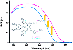Graphical abstract: Engineering of thiocyanate-free Ru(ii) sensitizers for high efficiency dye-sensitized solar cells