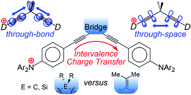 Graphical abstract: Charge transfer through cross-hyperconjugated versus cross-π-conjugated bridges: an intervalence charge transfer study