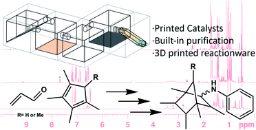 Graphical abstract: Combining 3D printing and liquid handling to produce user-friendly reactionware for chemical synthesis and purification