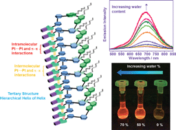 Graphical abstract: Hierarchical helices of helices directed by Pt⋯Pt and π–π stacking interactions: reciprocal association of multiple helices of dinuclear alkynylplatinum(ii) complex with luminescence enhancement behavior