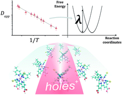Graphical abstract: The reorganization energy of intermolecular hole hopping between dyes anchored to surfaces