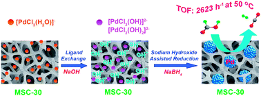 Graphical abstract: Sodium hydroxide-assisted growth of uniform Pd nanoparticles on nanoporous carbon MSC-30 for efficient and complete dehydrogenation of formic acid under ambient conditions