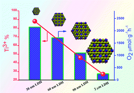 Graphical abstract: NiTi-Layered double hydroxides nanosheets as efficient photocatalysts for oxygen evolution from water using visible light