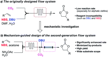 Graphical abstract: Mechanism-guided design of flow systems for multicomponent reactions: conversion of CO2 and olefins to cyclic carbonates
