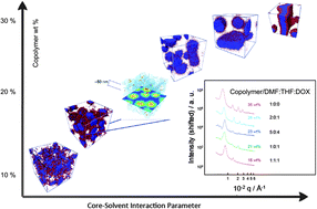 Graphical abstract: Self-assembly in casting solutions of block copolymer membranes