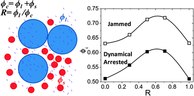 Graphical abstract: Rheology of high density glass of binary colloidal mixtures in unentangled polymer melts