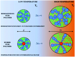 Graphical abstract: Thermal melting in depletion gels of hairy nanoparticles